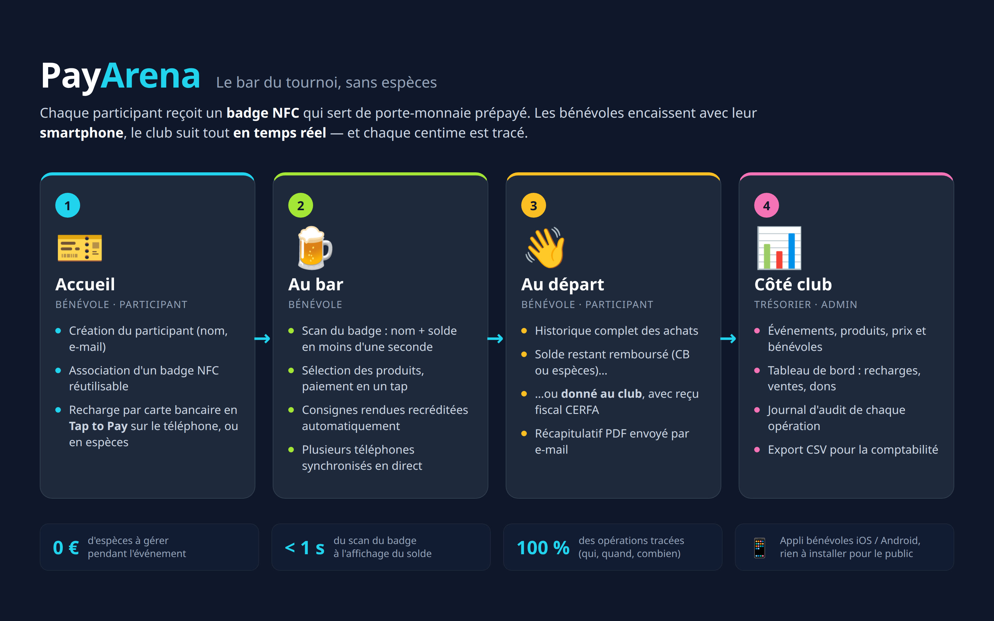 Comment fonctionne PayArena, étape par étape