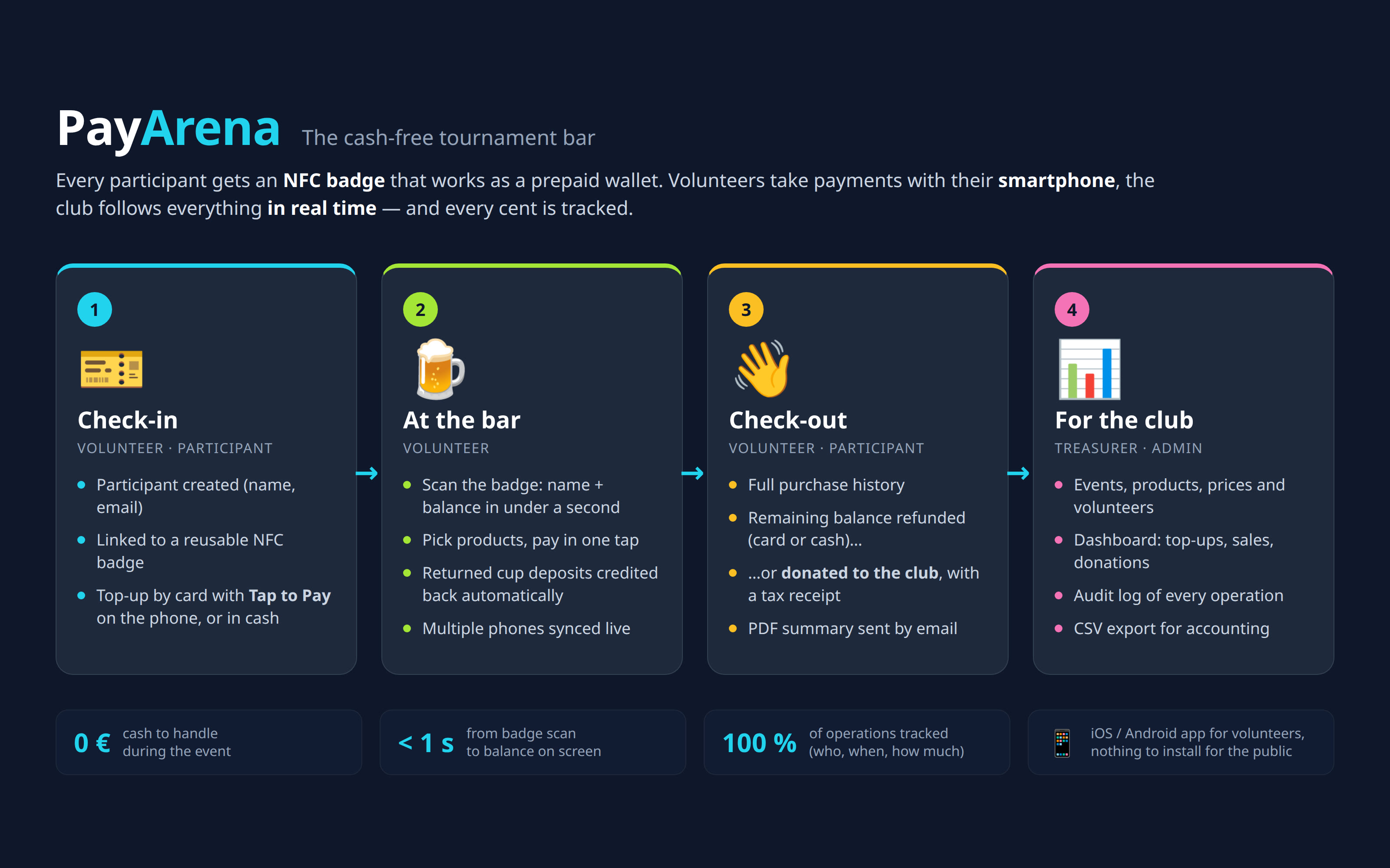 How PayArena works, step by step